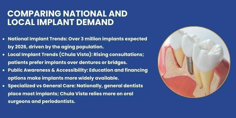 Comparing National and Local Implant Demand