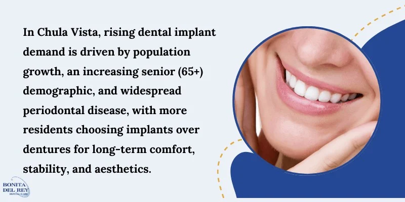 Tooth Loss and Implant Demand in Chula Vista