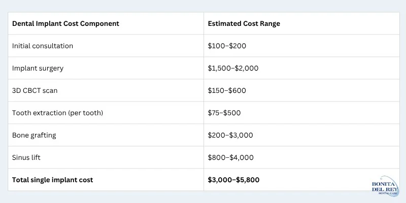 Single Dental Implant Cost Breakdown