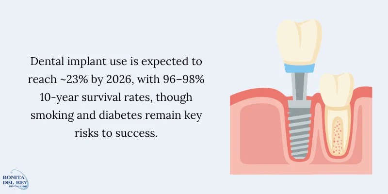 Trends in Dental Implant Use